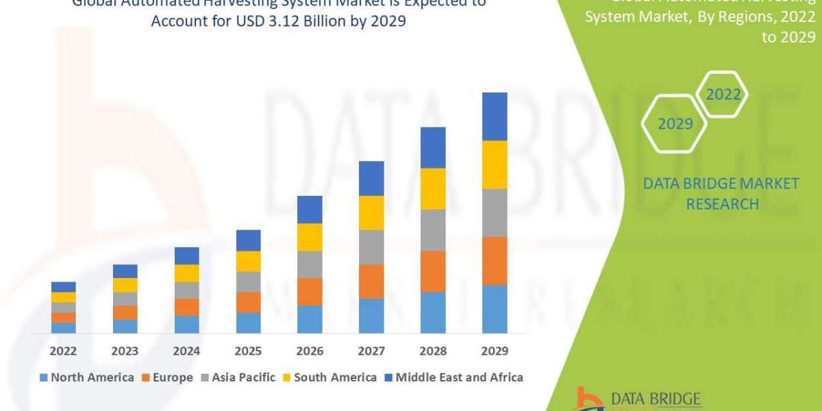 Automated Harvesting System Market Set to Reach Valuation of USD 3.12 Billion by 2029, Size, Share,