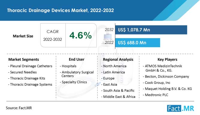 Thoracic Drainage Devices Market Outlook 2022-2032 | Fact.MR