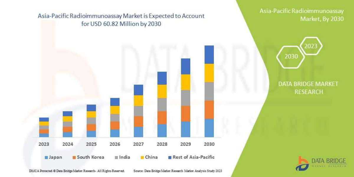 Asia-Pacific Radioimmunoassay Market to Obtain Overwhelming Growth of USD XX Million by 2030,